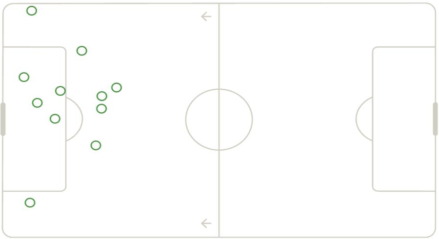 Junior Elite shot map showing 11 shot locations, mostly clustered inside and around the edge of the penalty box, with one long-range attempt