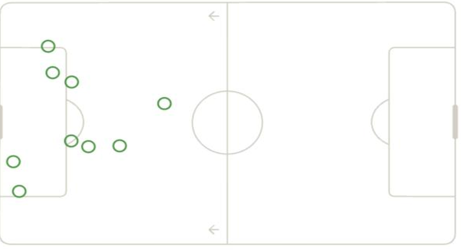 Pure FC shot map showing 9 shot locations, mostly clustered inside and around the edge of the penalty box, with one long-range attempt