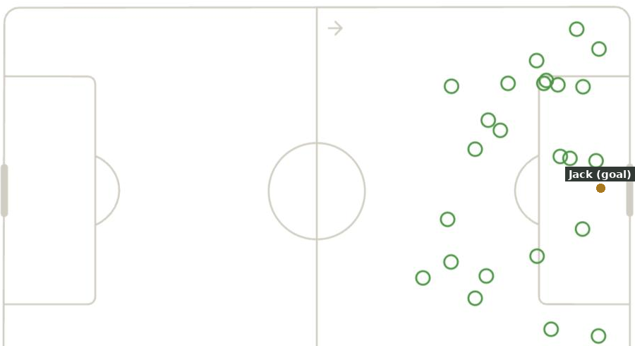 Lambeth Tigers shot map showing 25 shot locations, clustered mostly around the penalty box and its edge, attacking left to right, with Jack's goal marked centrally between the penalty spot and goal line